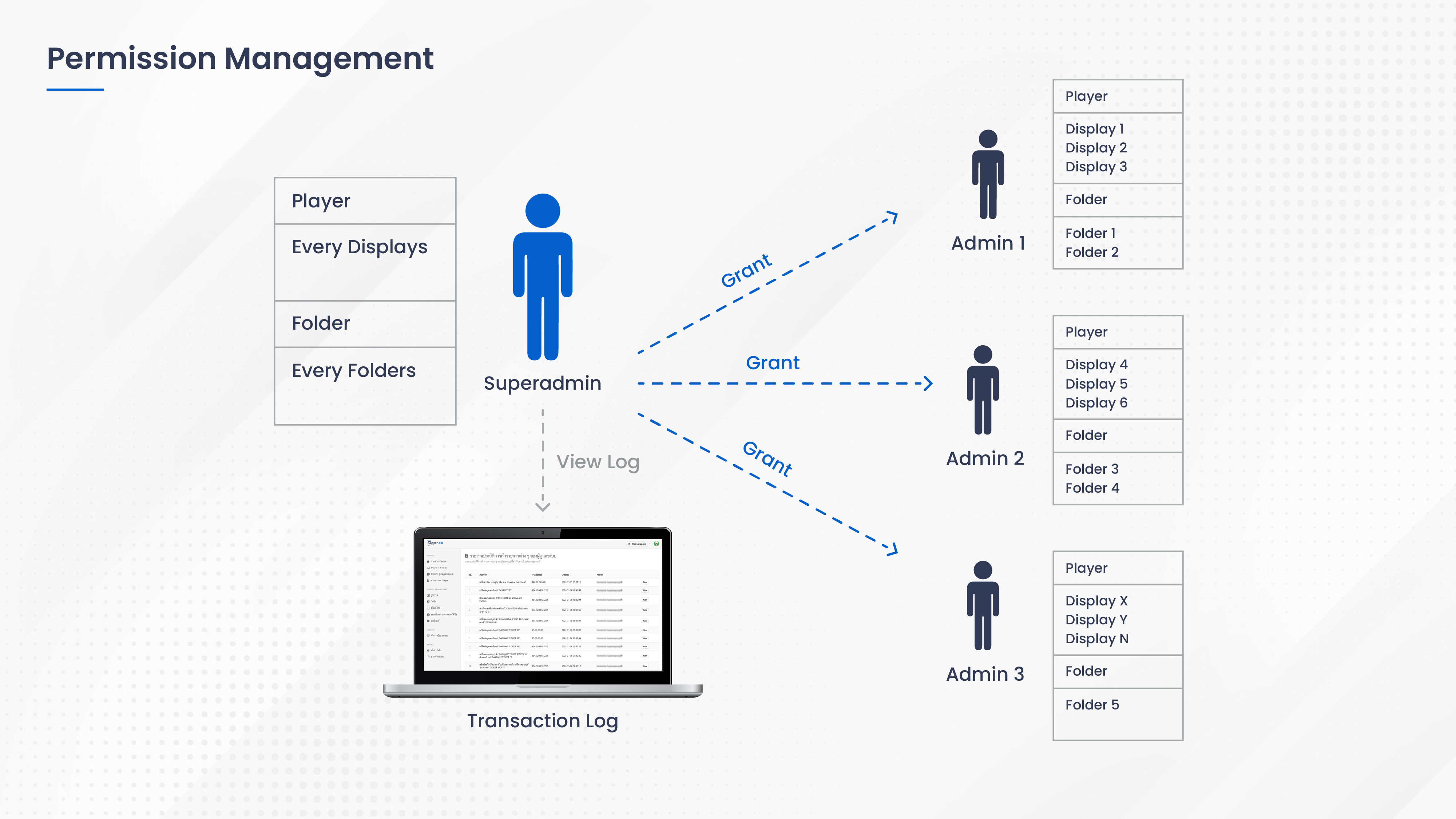 Admin Management & Permission