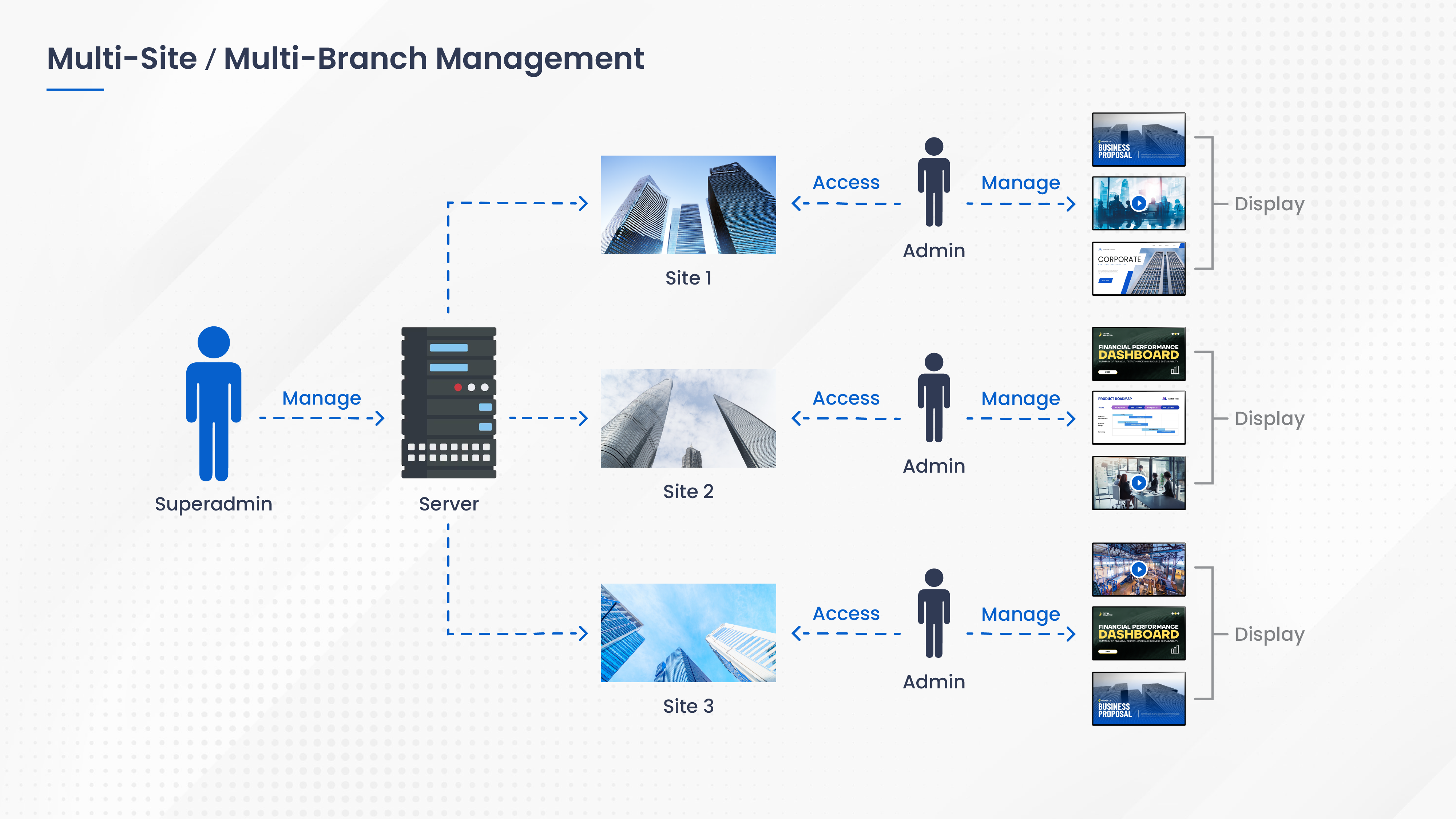 Multi-Site / Multi-Branch Management